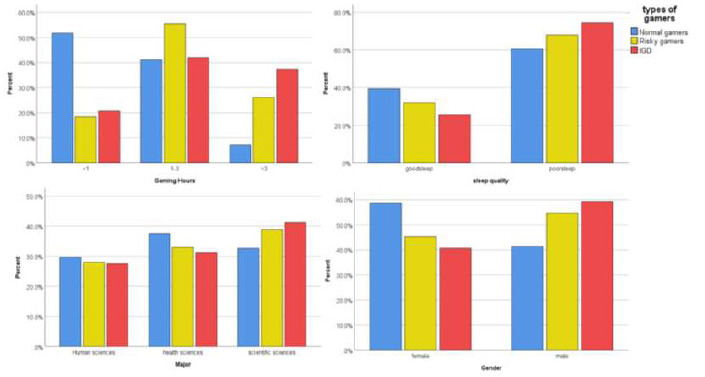 Internet Gaming Disorder and Sleep Quality among Jordanian University Students: A Cross-sectional Study.