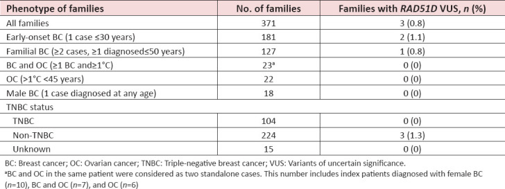 Marginal Contribution of Pathogenic <i>RAD51D</i> Germline Variants to Pakistani Early-Onset and Familial Breast/Ovarian Cancer Patients.