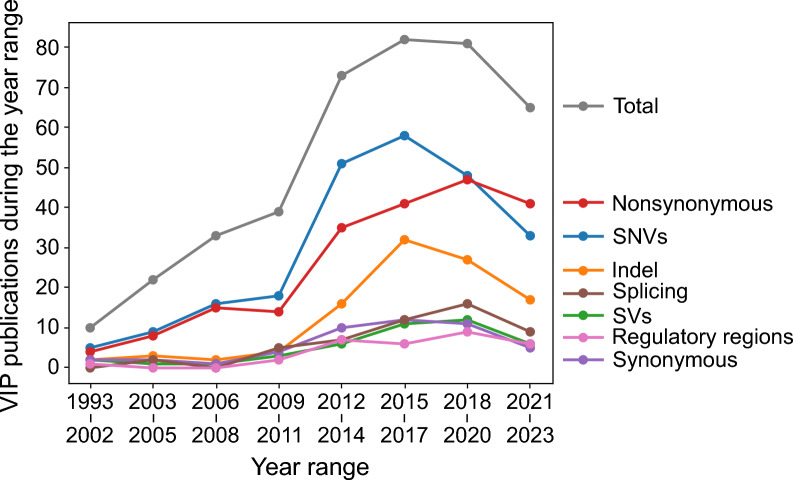 Variant Impact Predictor database (VIPdb), version 2: trends from three decades of genetic variant impact predictors.