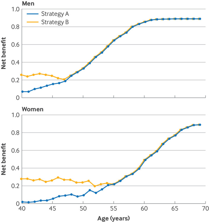 Age and sex specific thresholds for risk stratification of cardiovascular disease and clinical decision making: prospective open cohort study.