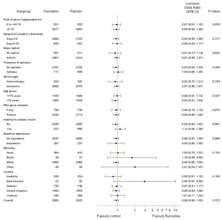 Individual patient data meta-analysis of the effects of fluoxetine on functional outcomes after acute stroke.