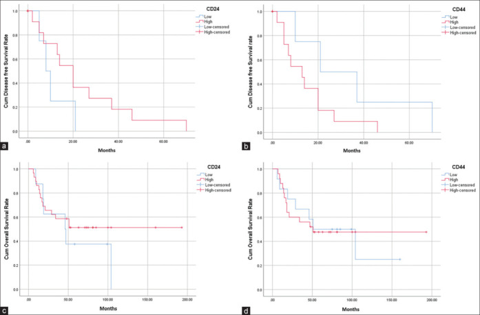 Correlation between clinicopathological indices and expression of cluster of differentiation 24 and cluster of differentiation 44 biomarkers in oral epithelial dysplasia and oral squamous cell carcinoma patients: A follow-up study.