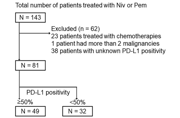 Thyroid autoantibodies at baseline predict longer survival in non-small cell lung cancer patients treated with anti-programmed cell death-1 blockade: a prospective study.