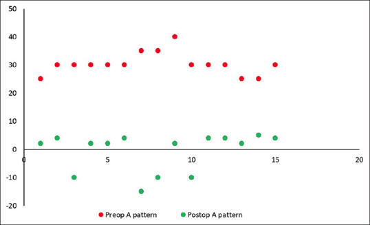 Long-Term Surgical Outcomes of Bilateral Symmetrical Superior Oblique Nasal Tenotomy in Patients of Large A-Pattern Exotropia.