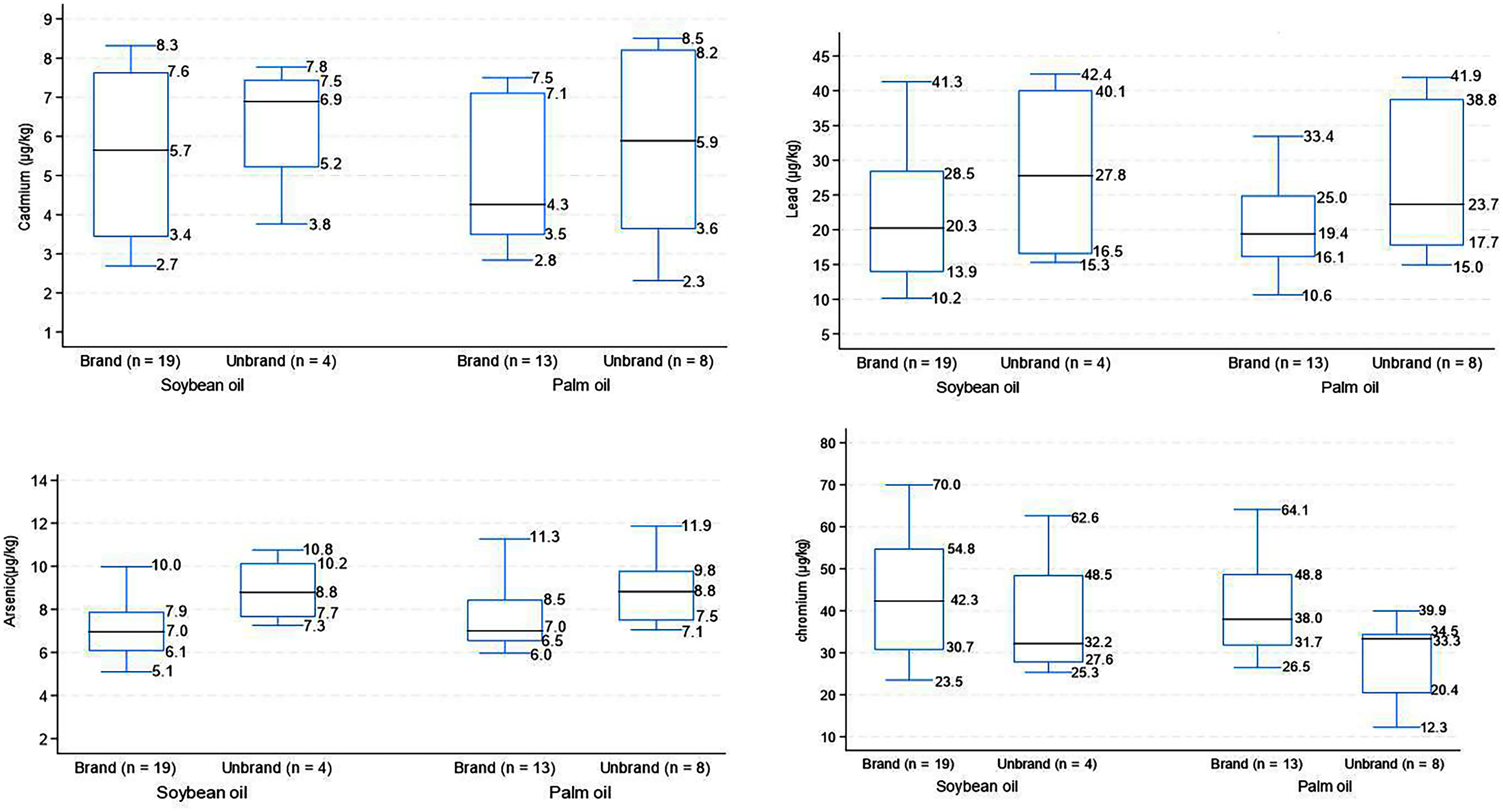 Measurement of Heavy Metals in Commercially Available Soybean and Palm Oils and Relevant Health Risk Assessment in Bangladesh.