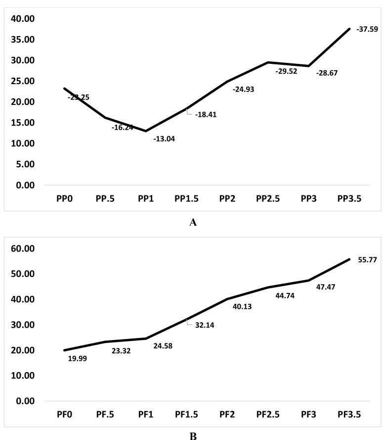 Design and Evaluation of a Patellar Tendon-Bearing Brace with Off-Loading Mechanism on Tibia.