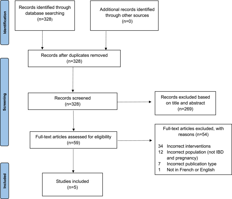 Intestinal Ultrasonography Diagnostic Performance and Feasibility in IBD during Pregnancy: A Systematic Review and Narrative Synthesis.