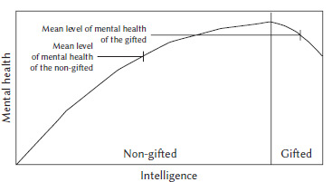 Mental health of intellectually gifted individuals: investigating the nonlinearity of the relationship between intelligence and general mental health.