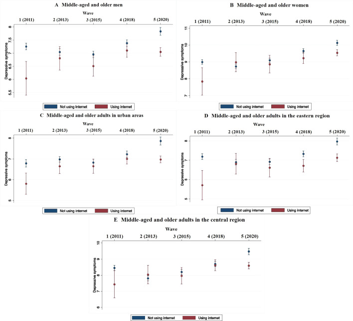 Triple digital divide and depressive symptoms among middle-aged and older Chinese adults: a disparity analysis.