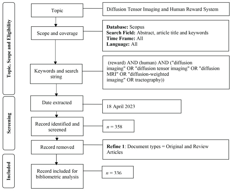 Diffusion Magnetic Resonance Imaging and Human Reward System Research: A Bibliometric Analysis and Visualisation of Current Research Trends.
