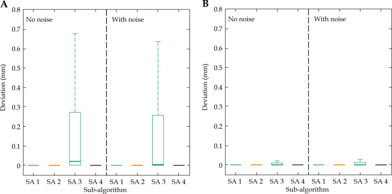 Electromagnetic tracking for integrated quality assurance in breast interstitial brachytherapy: The impact of registration method.