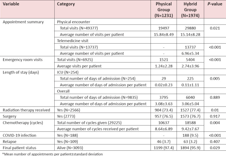 Using Telemedicine to Care for Patients with Breast Cancer: A Natural Quasi-Experimental Study.