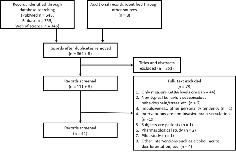 MRS-assessed brain GABA modulation in response to task performance and learning.