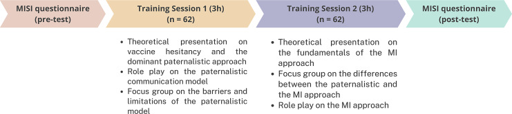 Motivational Interviewing to Address Vaccine Hesitancy: Insights from an Intervention in Portugal.