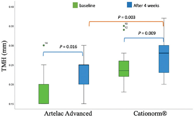 Therapeutic efficacy of two tear supplements in the management of dry eye disease in Saudi Arabia: The Twaiq Mountain Eye Study II.