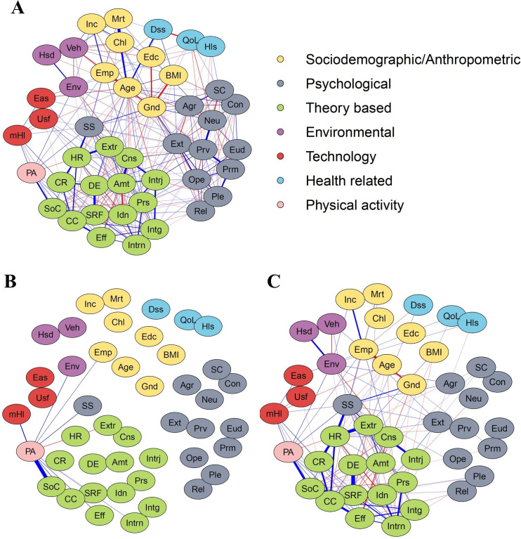 Exploring individual, social and environmental factors related to physical activity: a network analysis.