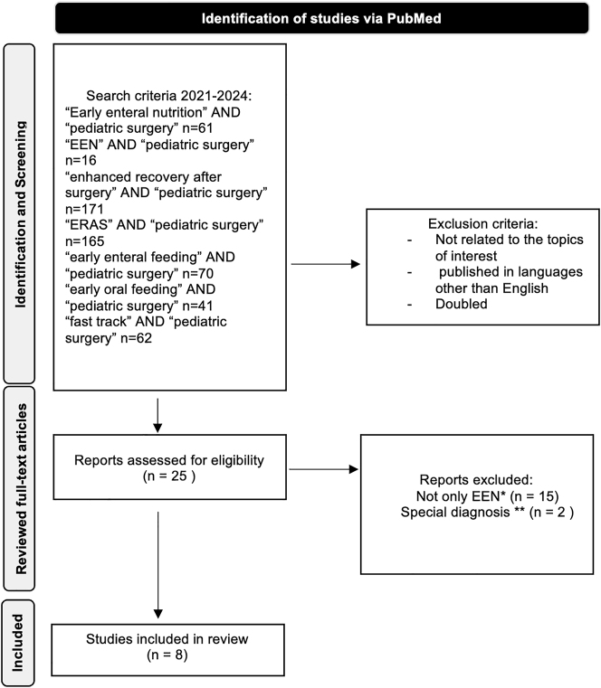 Early enteral nutrition (EEN) following intestinal anastomosis in pediatric patients - what's new?