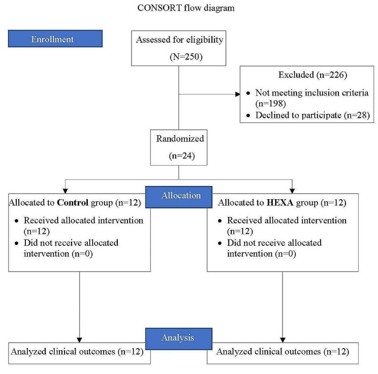 The effect of using the hip exoskeleton assistive (HEXA) robot compared to conventional physiotherapy on clinical functional outcomes in stroke patients with hemiplegia: a pilot randomized controlled trial.