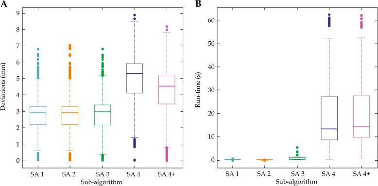 Electromagnetic tracking for integrated quality assurance in breast interstitial brachytherapy: The impact of registration method.