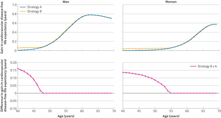 Age and sex specific thresholds for risk stratification of cardiovascular disease and clinical decision making: prospective open cohort study.