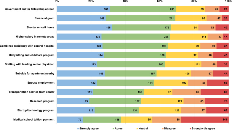 Attracting medical school graduates to residency programs in remotely located hospitals: the challenge lies beyond financial incentives.