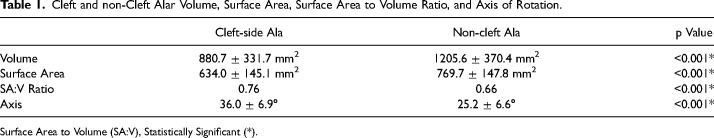Alar Asymmetry in Patients with Unilateral Cleft Lip: Implications for Secondary Rhinoplasty.