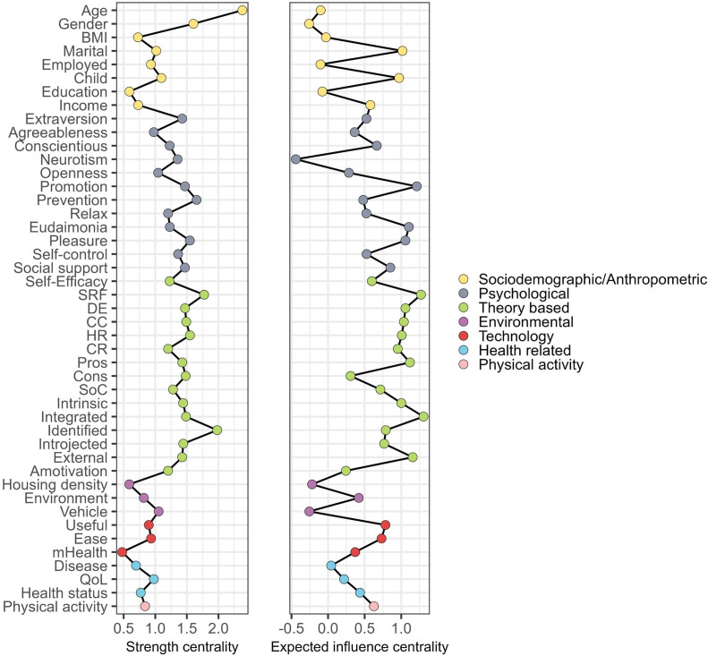 Exploring individual, social and environmental factors related to physical activity: a network analysis.