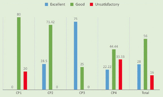 Evaluation of outcomes of clinical phenotyping-based treatment for bladder pain syndrome/interstitial cystitis.