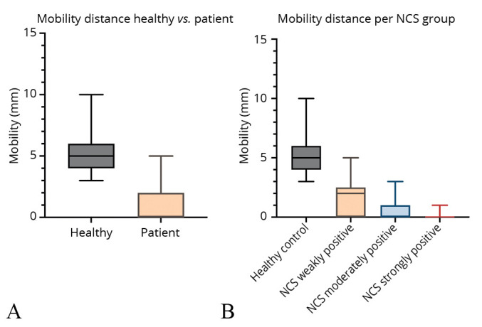 Successful evaluation of a new image-based parameter for the diagnosis of carpal tunnel syndrome: ultrasound assessment of longitudinal median nerve gliding in patients, healthy volunteers, and cadavers.