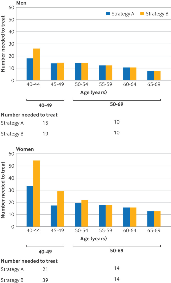 Age and sex specific thresholds for risk stratification of cardiovascular disease and clinical decision making: prospective open cohort study.