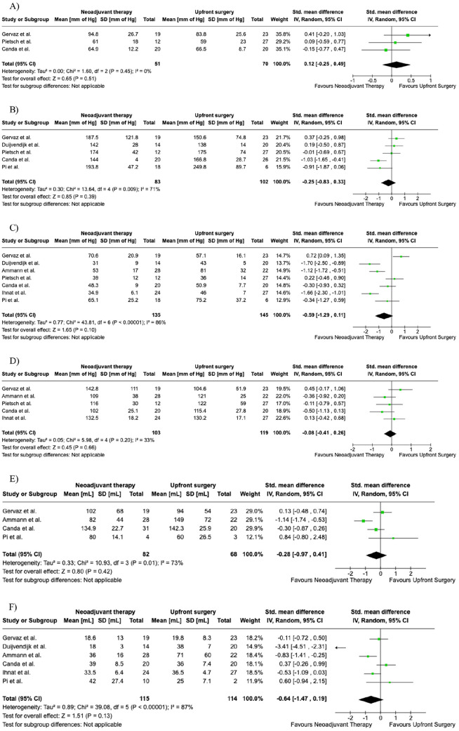 Effect of neoadjuvant chemoradiation on anorectal function assessed with anorectal manometry: A systematic review and meta-analysis.
