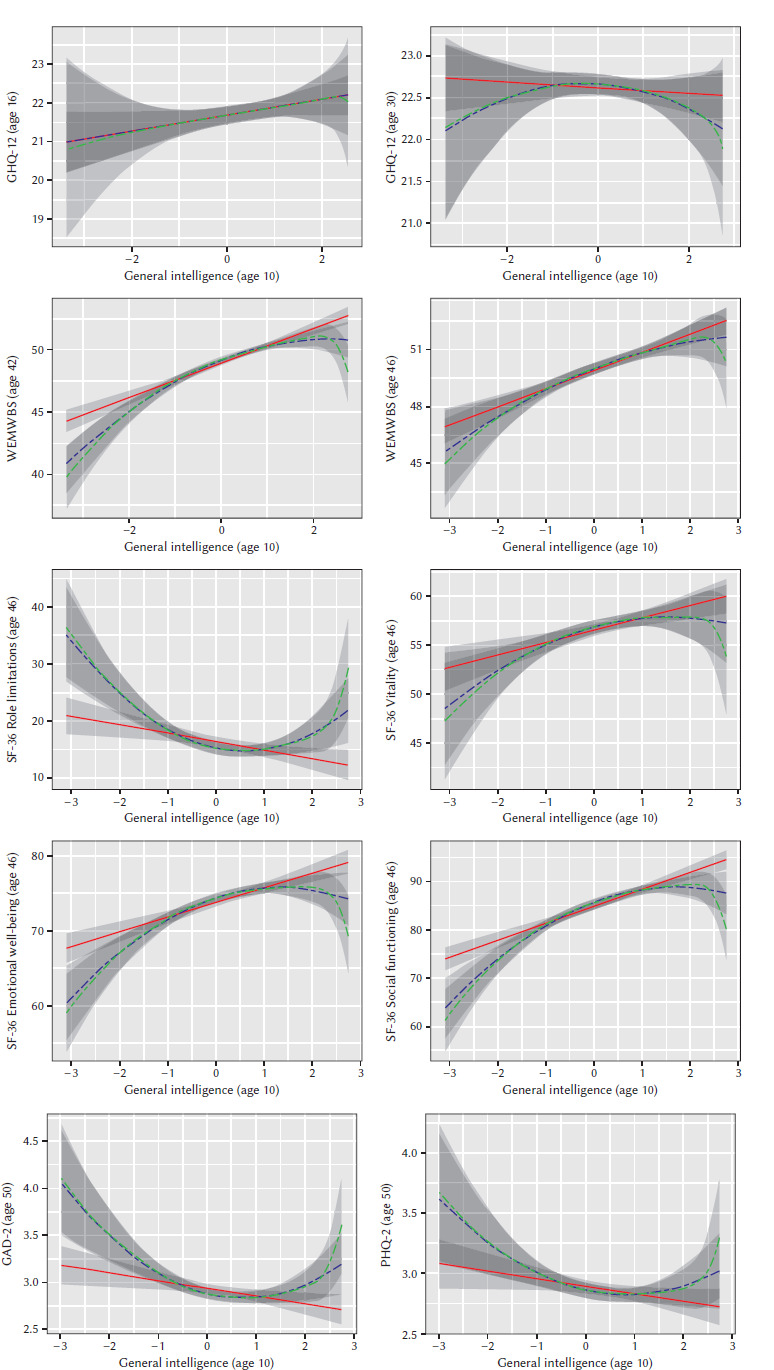 Mental health of intellectually gifted individuals: investigating the nonlinearity of the relationship between intelligence and general mental health.
