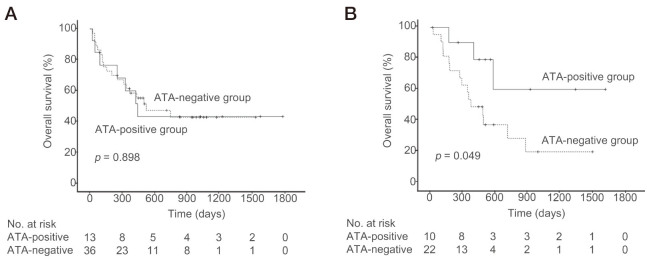 Thyroid autoantibodies at baseline predict longer survival in non-small cell lung cancer patients treated with anti-programmed cell death-1 blockade: a prospective study.