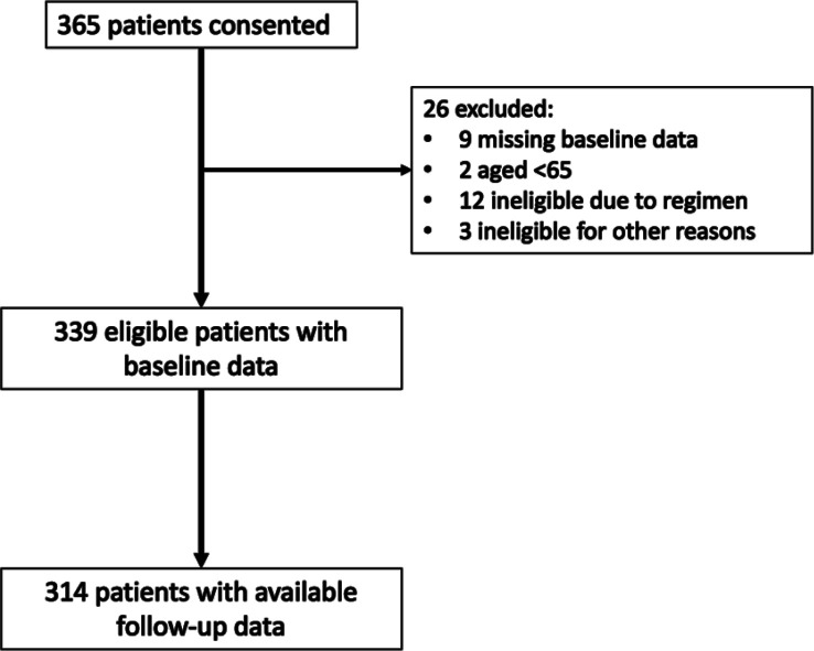 UK national observational cohort study investigating Tolerance of Anti-cancer Systemic Therapy in the Elderly: the TOASTIE study.