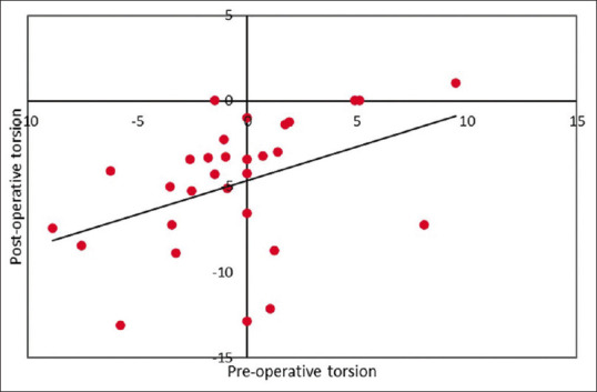 Long-Term Surgical Outcomes of Bilateral Symmetrical Superior Oblique Nasal Tenotomy in Patients of Large A-Pattern Exotropia.