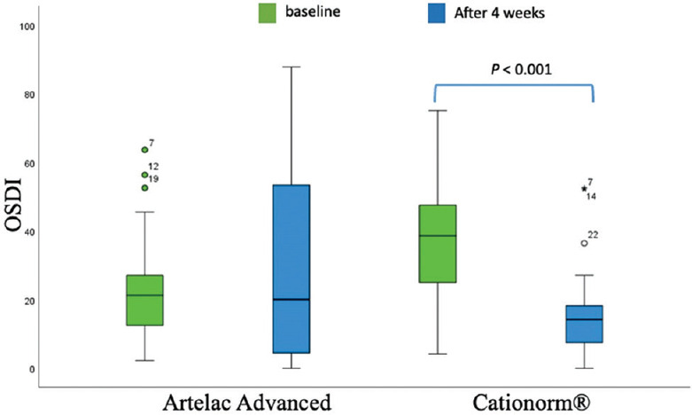 Therapeutic efficacy of two tear supplements in the management of dry eye disease in Saudi Arabia: The Twaiq Mountain Eye Study II.