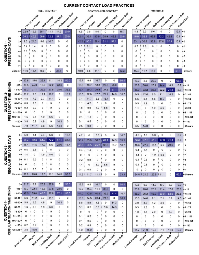 Contact load practices and perceptions in elite English rugby league: an evaluation to inform contact load guidelines.