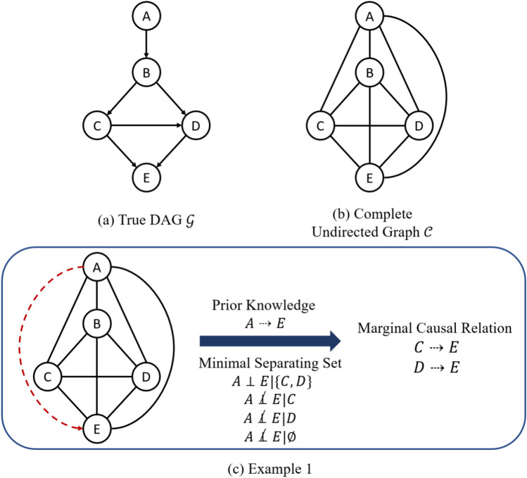 A novel constraint-based structure learning algorithm using marginal causal prior knowledge.
