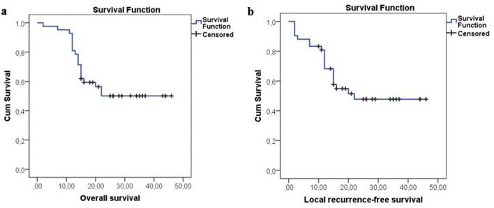 Results of Stereotactic Body Radiotherapy With CyberKnife-M6 for Primary and Metastatic Lung Cancer.