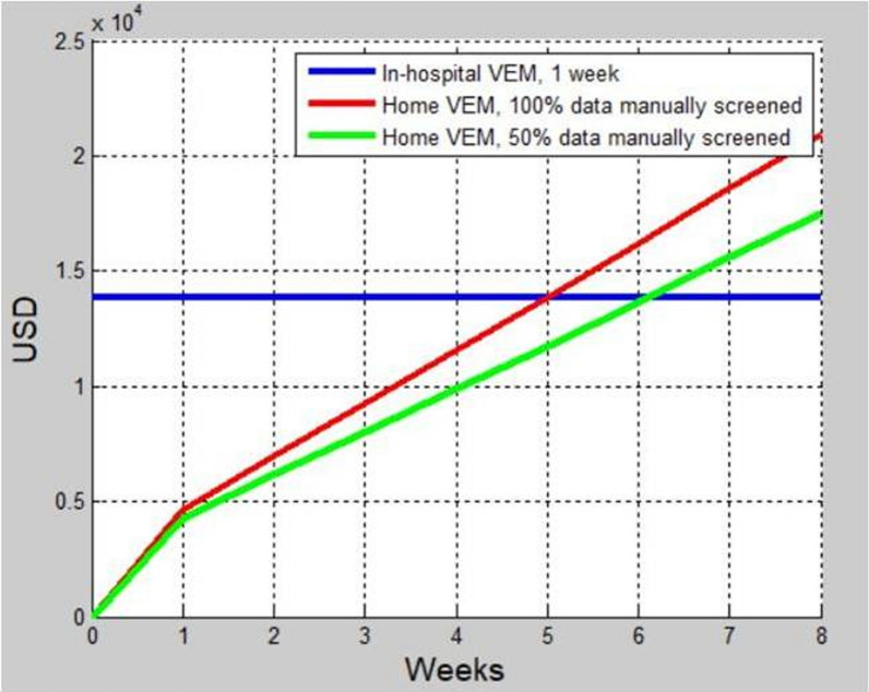 Economic aspects of prolonged home video-EEG monitoring: a simulation study.