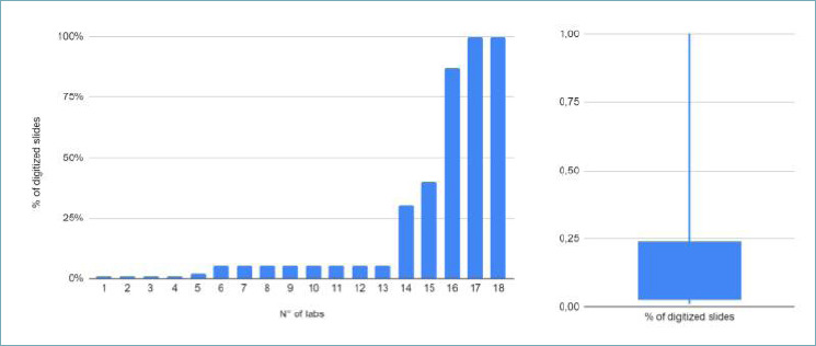 Digital transition in pathology lab: a survey from the Lombardy region.