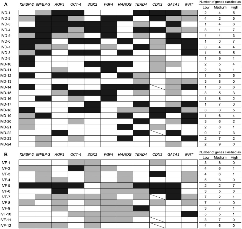 Evaluation of bovine embryo quality based on gene expression profiling using whole-transcriptome amplification.