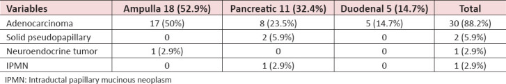 Initial Experience of Pancreaticoduodenectomy in a Newly Developed Hepato-Pancreato-Biliary Unit Serving in a Lower-Middle-Income Country.