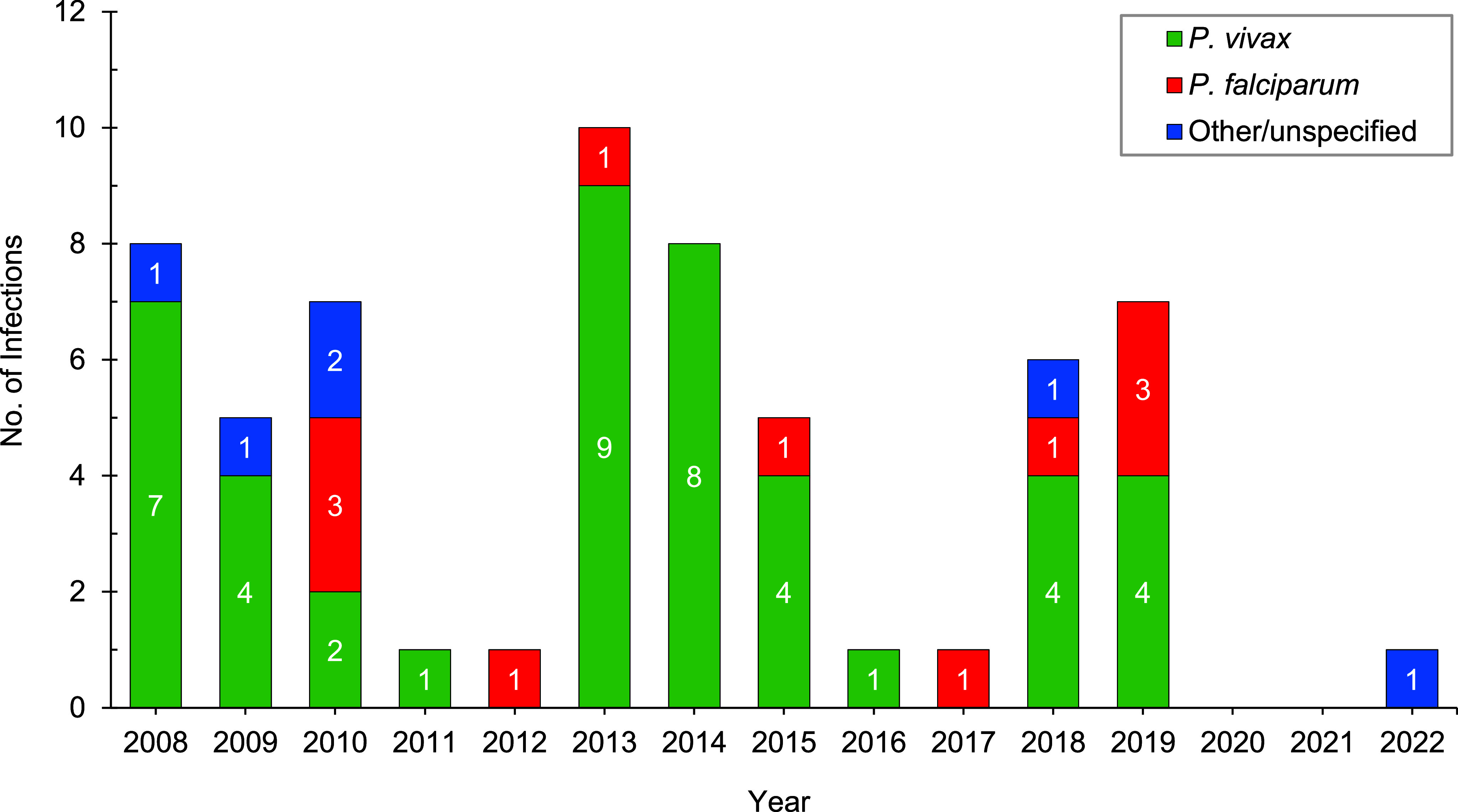 Malaria in the Australian military, 2008-2022.