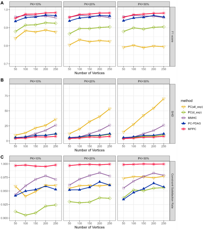 A novel constraint-based structure learning algorithm using marginal causal prior knowledge.