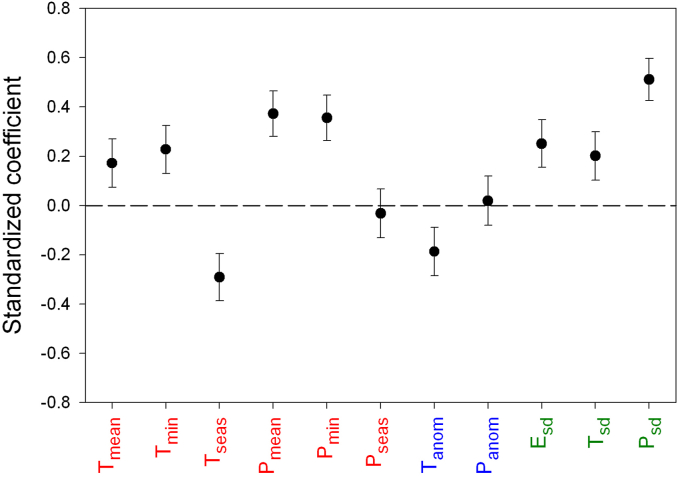 Global patterns of taxonomic and phylogenetic endemism in liverwort assemblages.