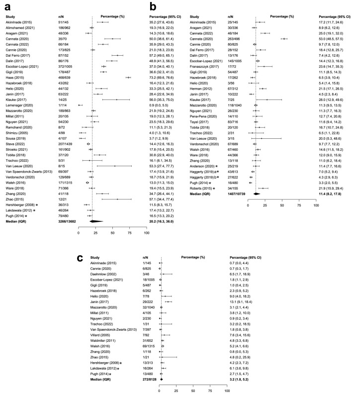 Prevalence of Genetically Associated Dilated Cardiomyopathy: A Systematic Literature Review and Meta-Analysis.