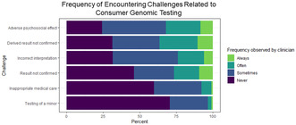 Genetics healthcare providers' experiences counseling patients with results from consumer genomic testing.