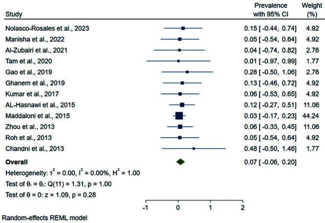 Prevalence of latent autoimmune diabetes in adults and insulin resistance: a systematic review and meta-analysis.