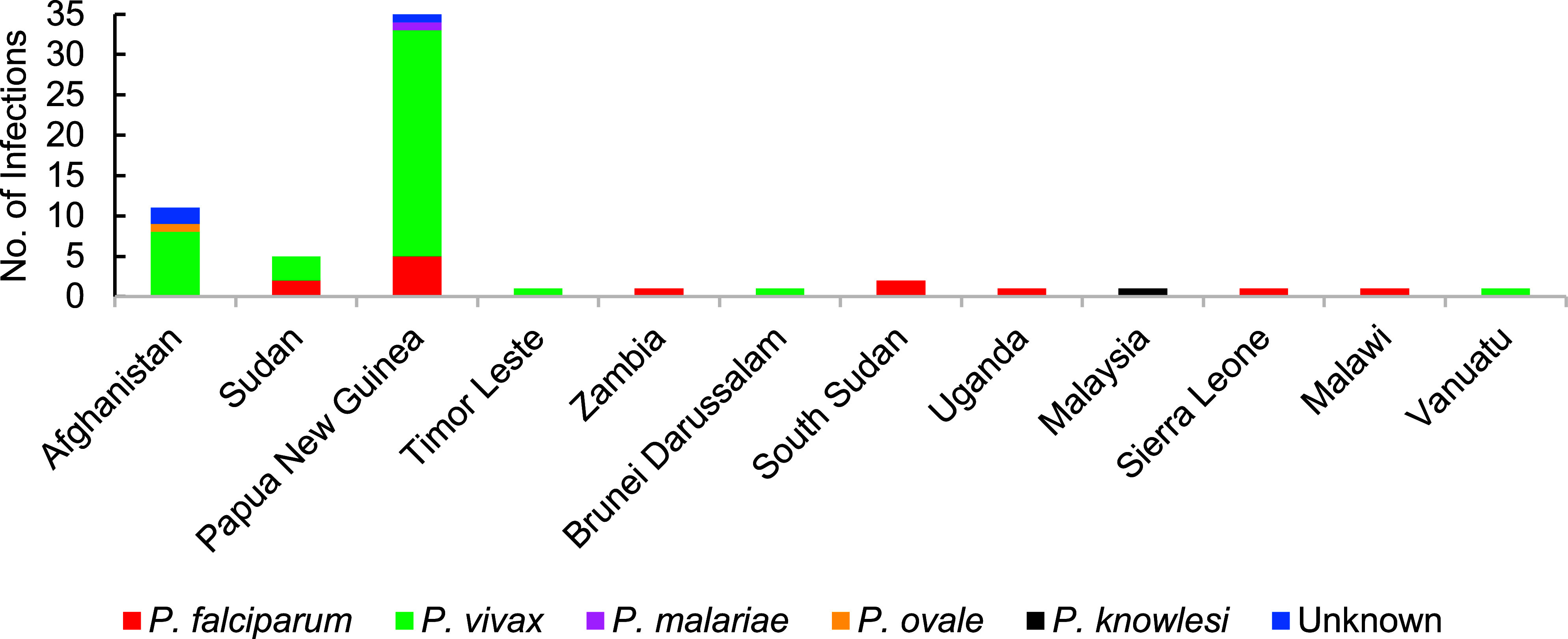 Malaria in the Australian military, 2008-2022.